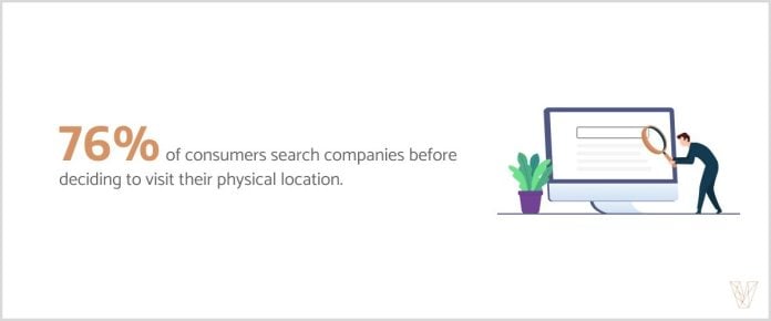76% of consumers search companies before deciding to visit their physical location