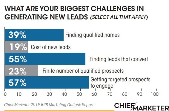 B2B Marketers Lead Generation Challenges in 2019
