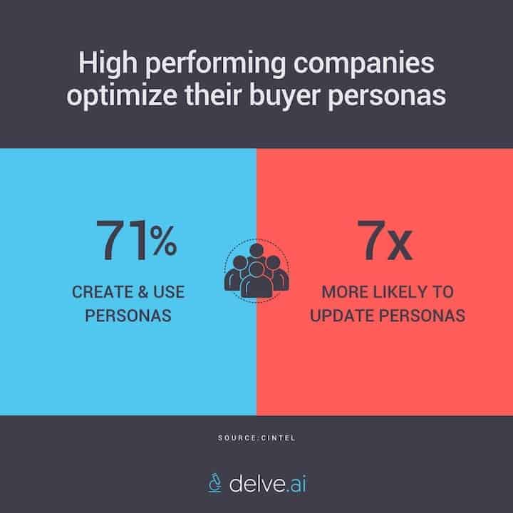 High Performing Companies Optimize their Buyer Personas
