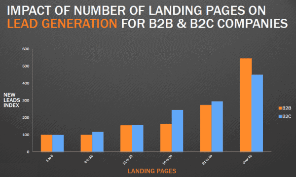 Impact of Landing Pages on Lead Generation