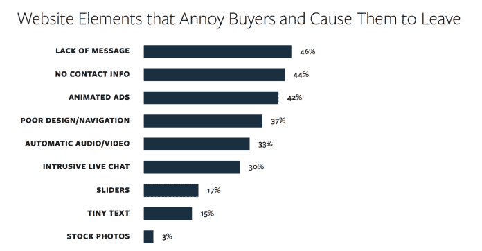 Lack of Message Sends Buyers Away