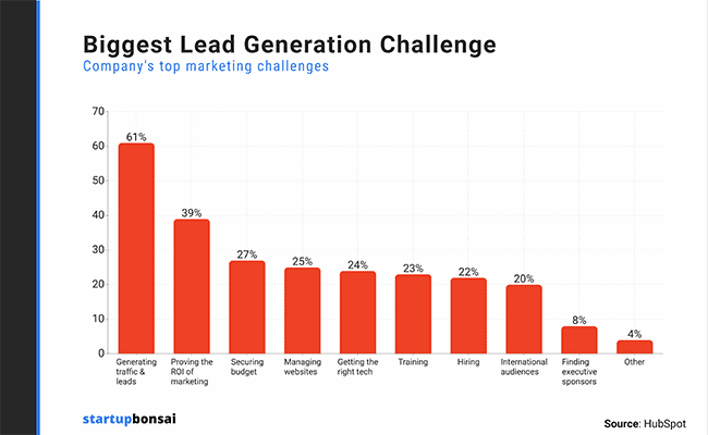lead generation statistic