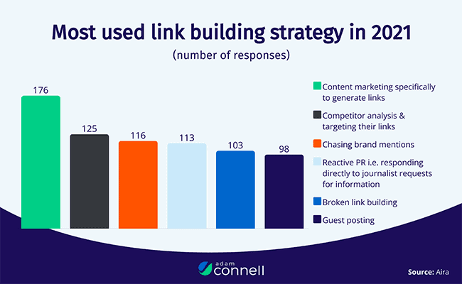 Link Building Statistic