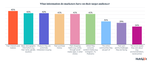 Most Marketers Don’t Know Their Audience