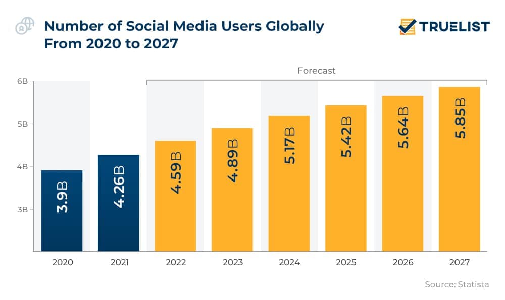 Number of Social Media Users Globally From 2020 to 2027