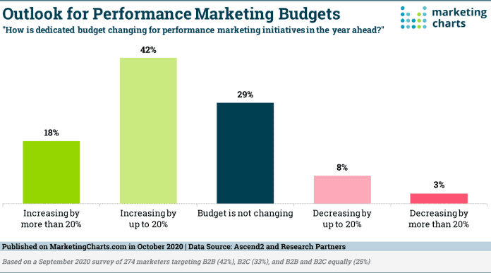 Outlook Performance Marketing Budgets