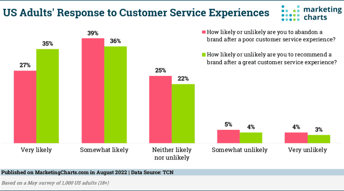 Responses to Customer Service Experiences Aug2022