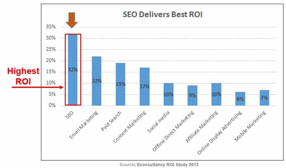 SEO delivers the Highest ROI