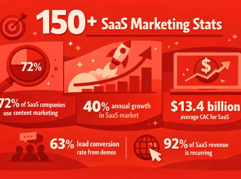 SaaS Marketing Statistics