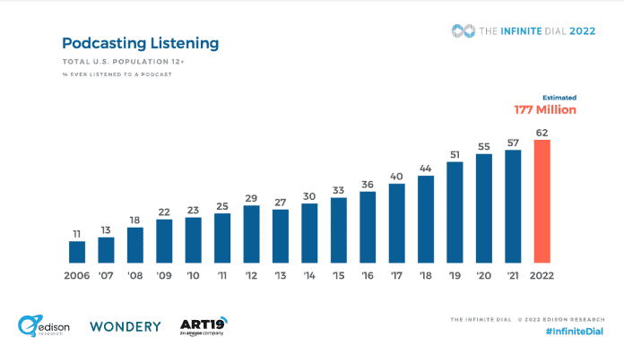 Statistics for Podcast Listeners