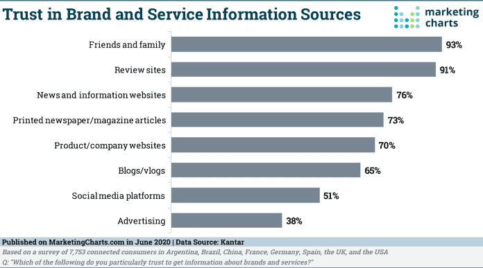 Trust in Brand and Service Information Sources