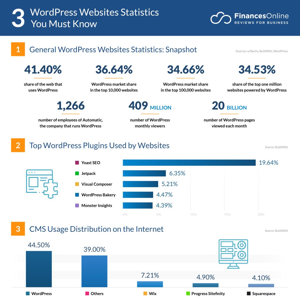 WordPress Website Statistics