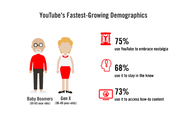 YouTube's Fastest Growing Demographics