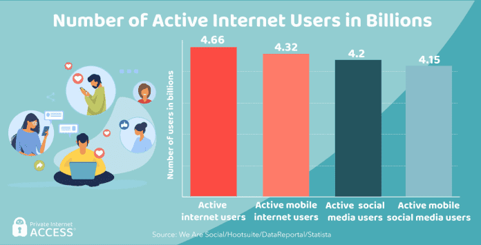 active internet users