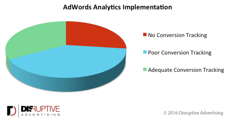 adwords analytics implementation