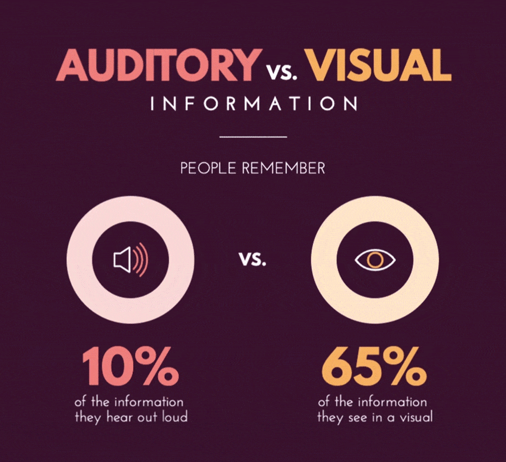 auditory vs visual
