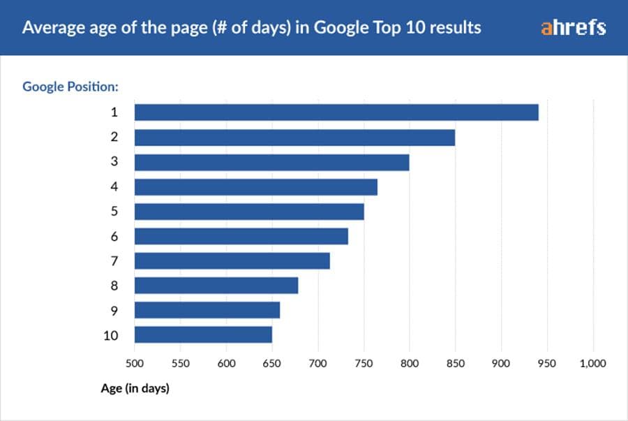 average age of page in top 10 results