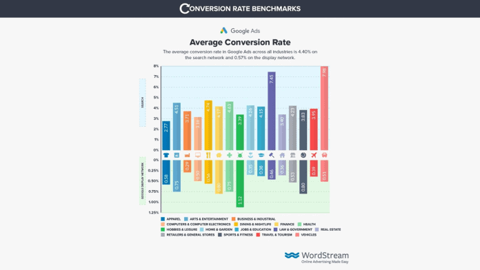 average conversion rate
