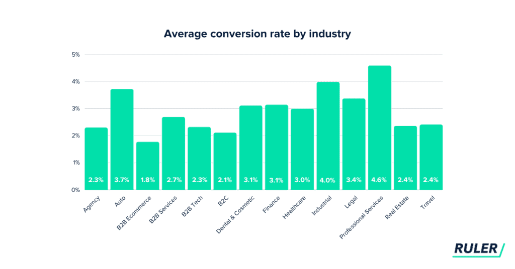 average conversion rate by industry