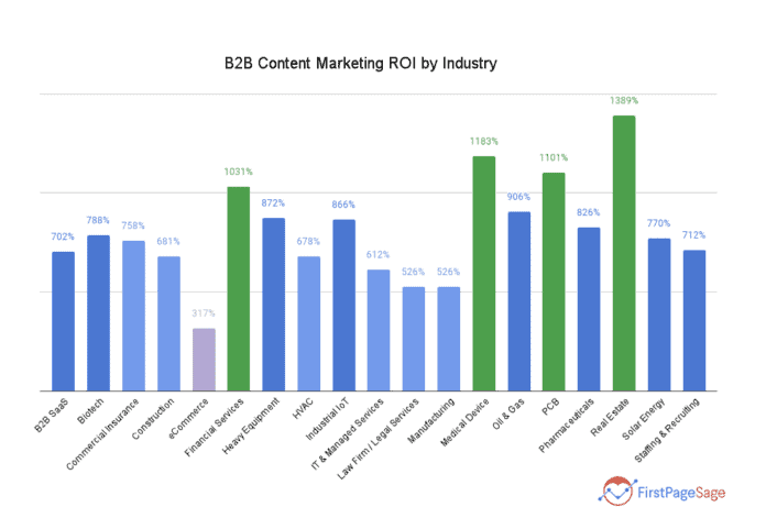 b2b content marketing roi by industry