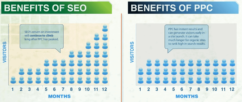 benefits of seo and ppc