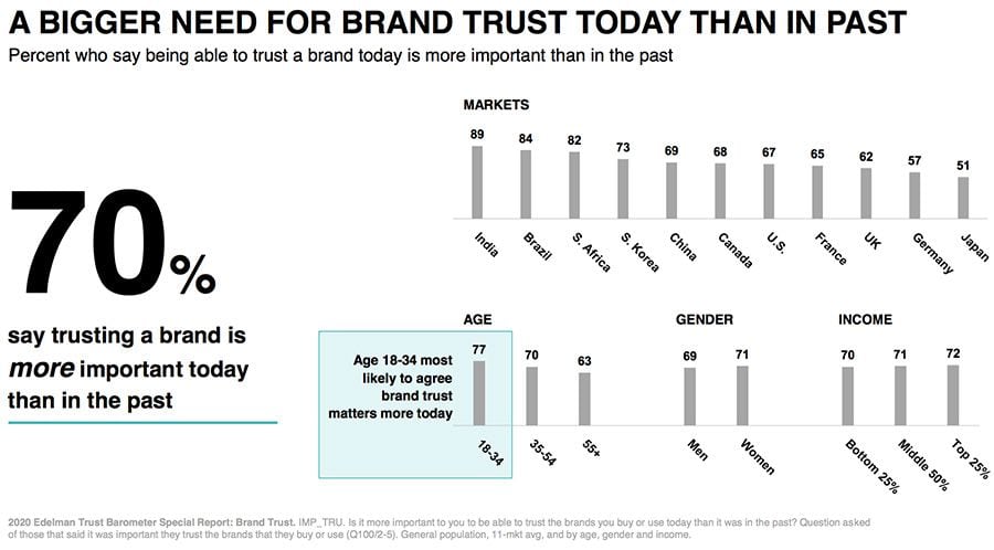 bigger need brand trust