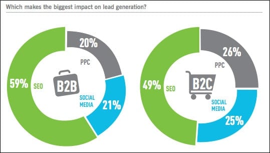 biggest impact on lead generation
