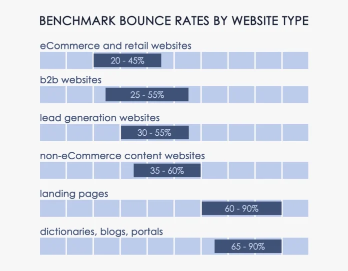 bounce rate benchmarks website