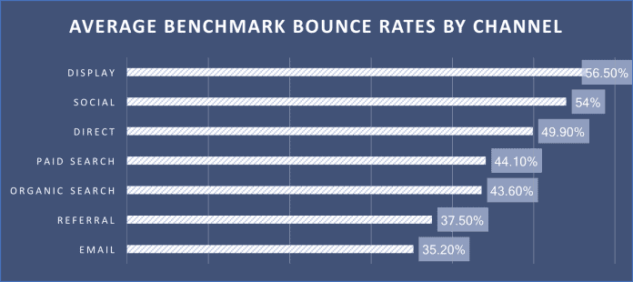 bounce rate channel