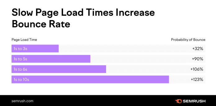 bounce rate slow load times