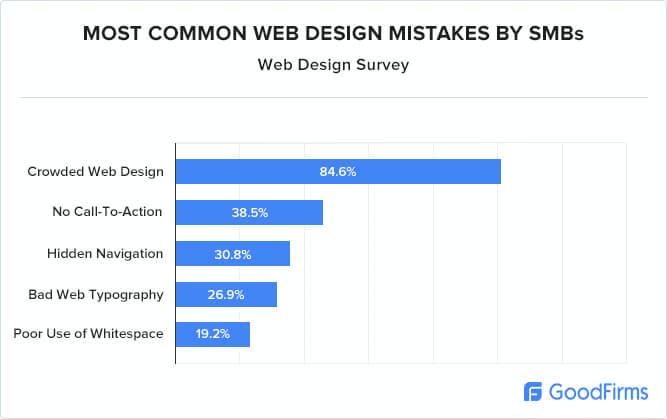 Most Common Web Design Mistakes By SMBs