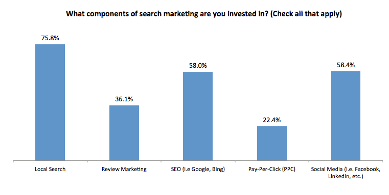 components of search marketing