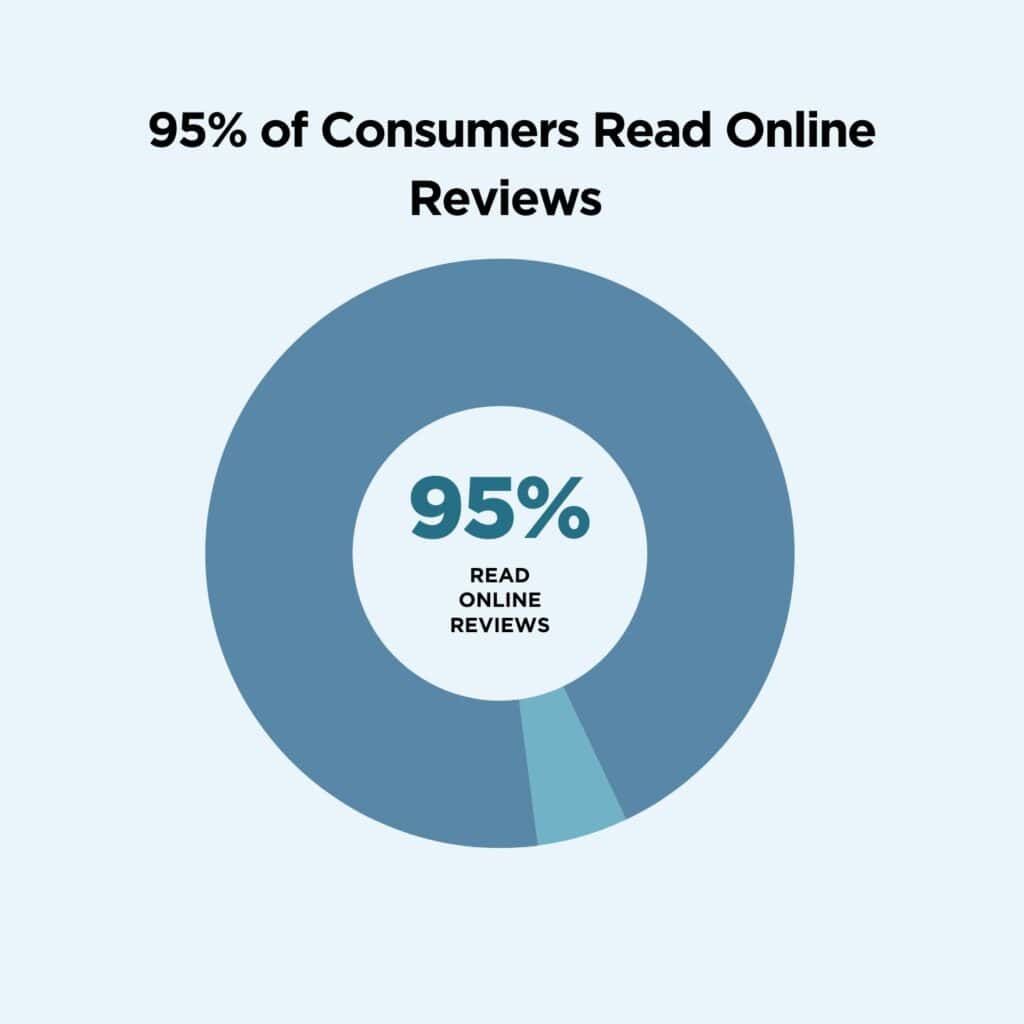 consumers read online reviews