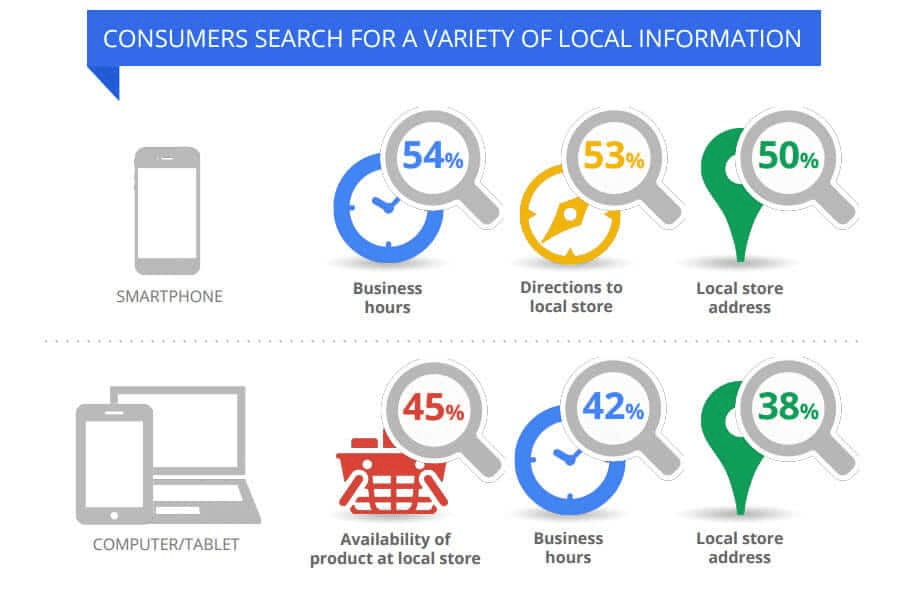 consumers search for local information