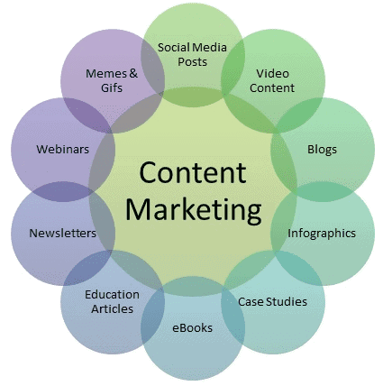 content marketing components