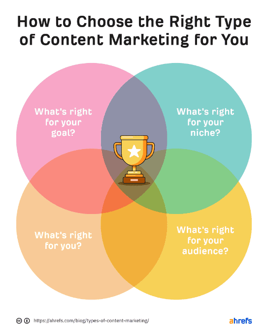 content marketing type