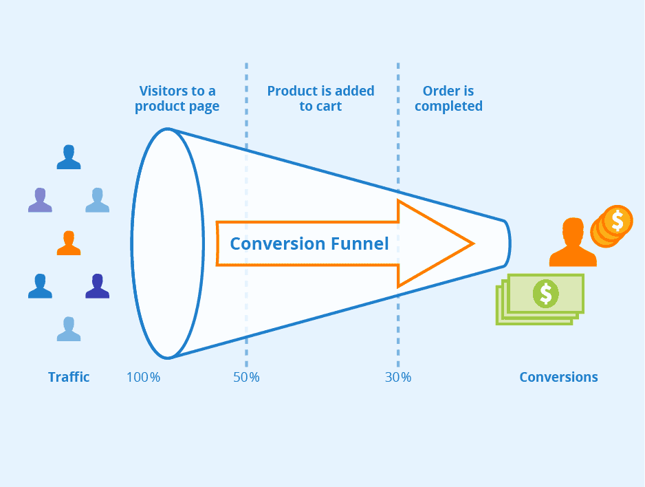 conversion funnel