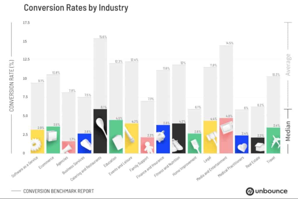 conversion rates by industry