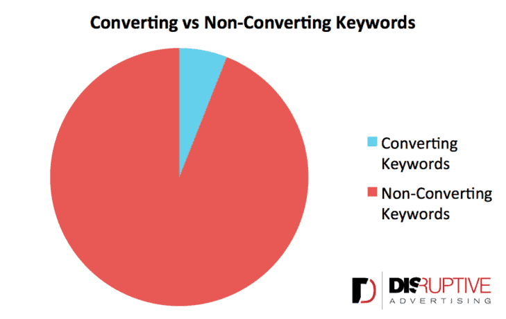 converting vs non converting keywords