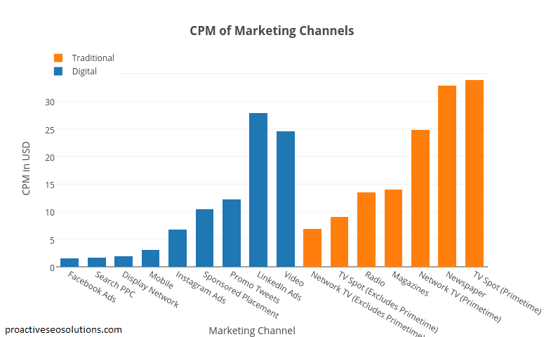 cpm of marketing channels