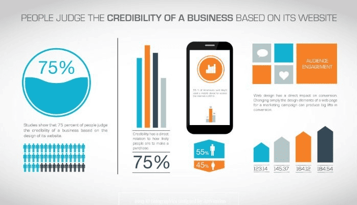 credibility based on website