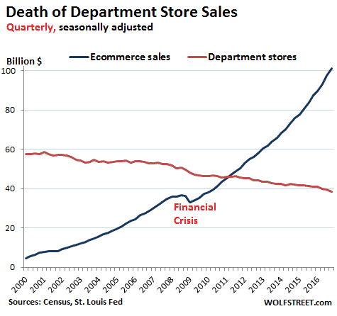 death of department store sales
