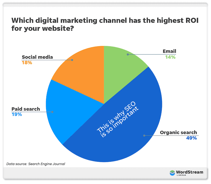 digital marketing channel ROI
