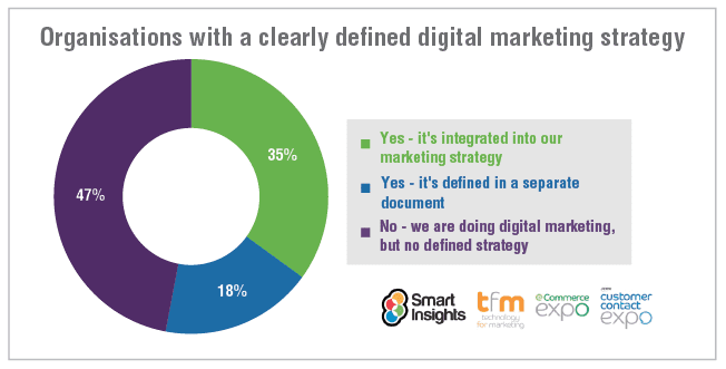 Organizations clearly defined digital marketing strategy