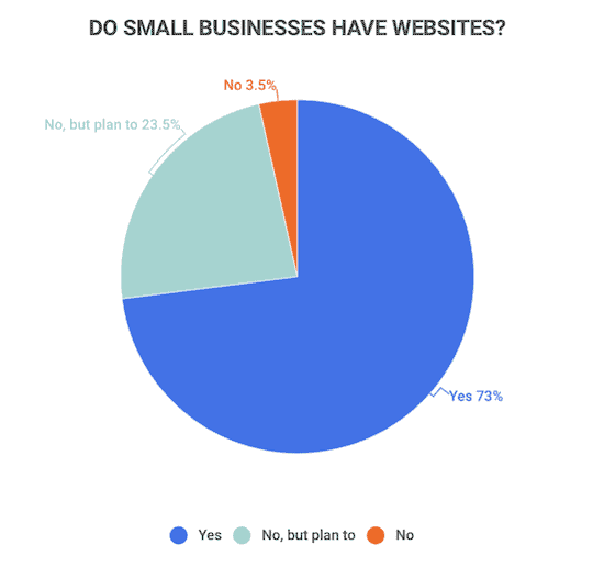 Do small businesses have websites?