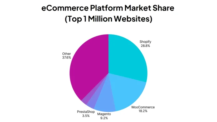 eCommerce platform market share top 1 million sites