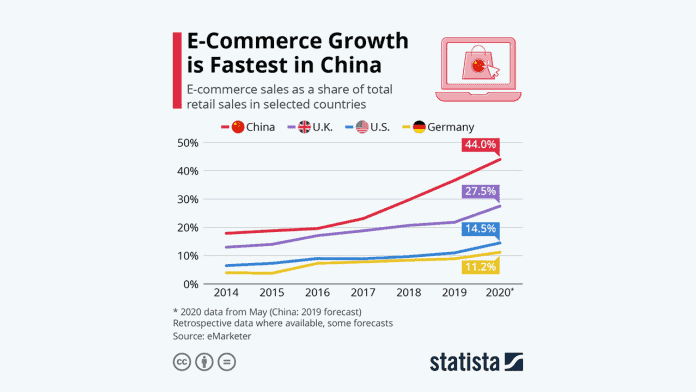 ecommerce growth fastest in china