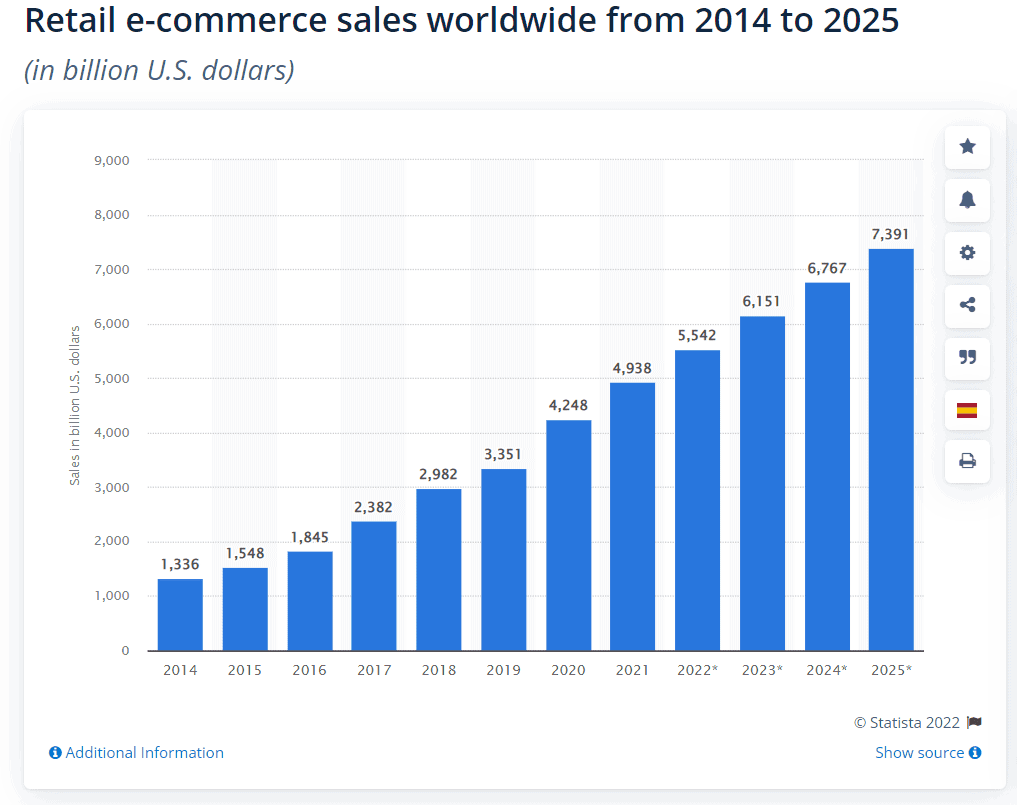 ecommerce retail sales 2021