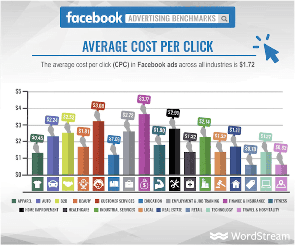 facebok average cost per click