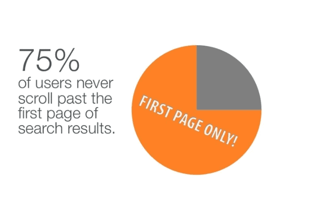 75 percent of users never scroll past the first page